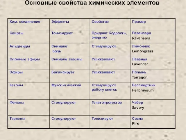 Основные свойства химических элементов