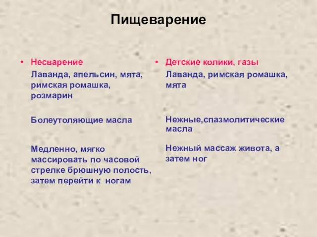 Пищеварение Несварение Лаванда, апельсин, мята,римская ромашка, розмарин Болеутоляющие масла Медленно, мягко массировать