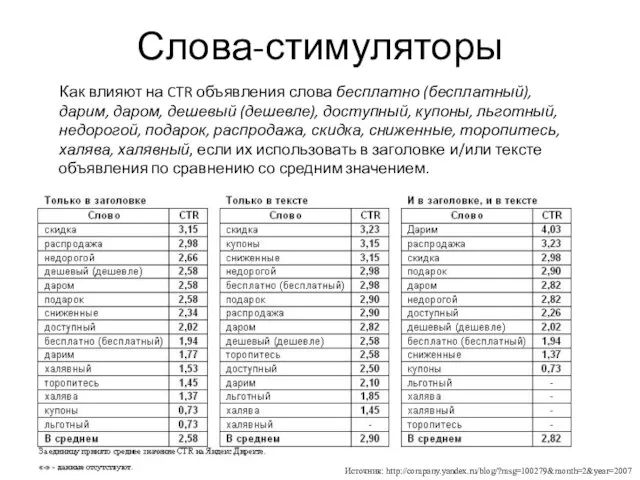 Слова-стимуляторы Как влияют на CTR объявления слова бесплатно (бесплатный), дарим, даром, дешевый