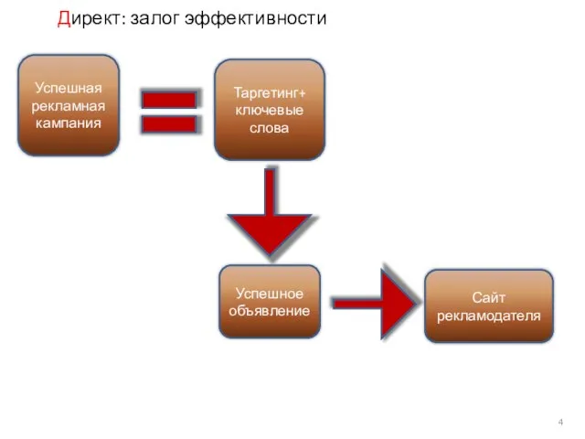 Директ: залог эффективности Успешная рекламная кампания Таргетинг+ ключевые слова Сайт рекламодателя Успешное объявление