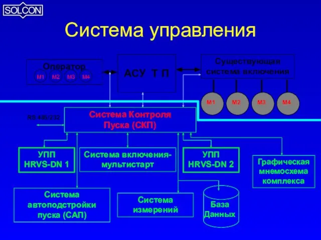 Система управления Система Контроля Пуска (СКП) Система включения-мультистарт УПП HRVS-DN 1 УПП