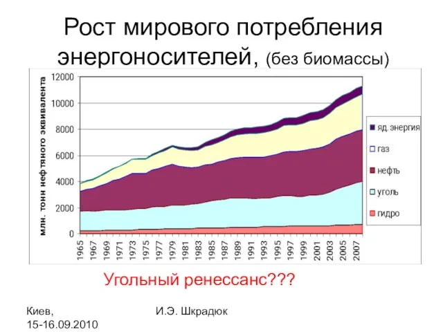 Киев, 15-16.09.2010 И.Э. Шкрадюк Рост мирового потребления энергоносителей, (без биомассы) Угольный ренессанс???