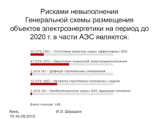 Киев, 15-16.09.2010 И.Э. Шкрадюк Рисками невыполнения Генеральной схемы размещения объектов электроэнергетики на