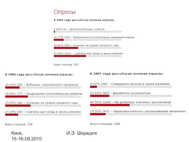 Киев, 15-16.09.2010 И.Э. Шкрадюк