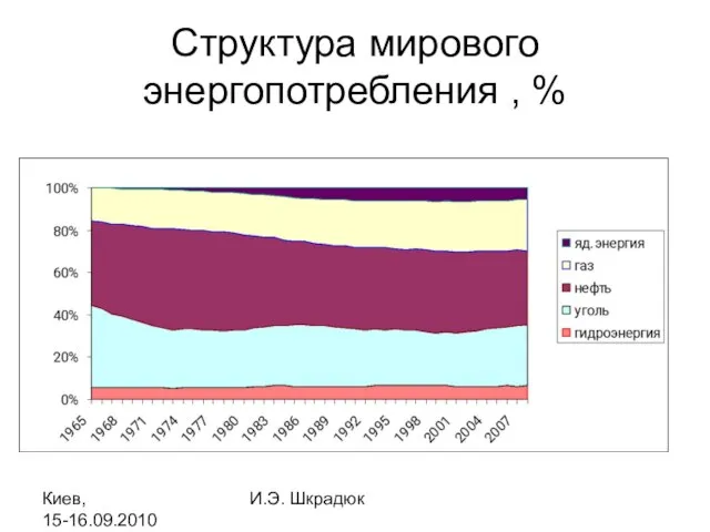 Киев, 15-16.09.2010 И.Э. Шкрадюк Структура мирового энергопотребления , %