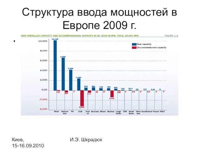 Киев, 15-16.09.2010 И.Э. Шкрадюк Структура ввода мощностей в Европе 2009 г.