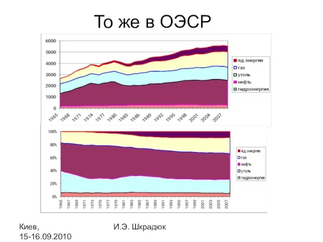 Киев, 15-16.09.2010 И.Э. Шкрадюк То же в ОЭСР