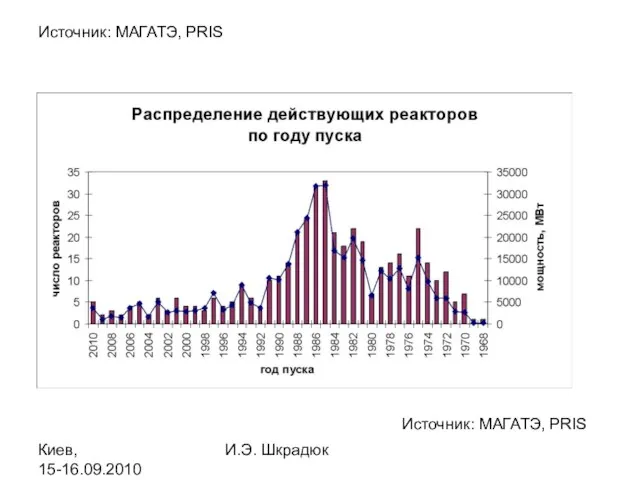 Киев, 15-16.09.2010 И.Э. Шкрадюк Источник: МАГАТЭ, PRIS Источник: МАГАТЭ, PRIS