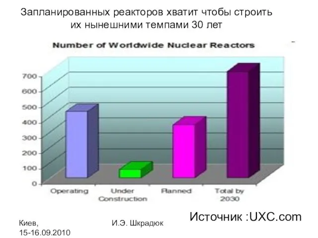 Киев, 15-16.09.2010 И.Э. Шкрадюк Источник :UXC.com Запланированных реакторов хватит чтобы строить их нынешними темпами 30 лет
