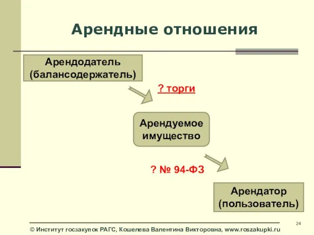 Арендные отношения Арендуемое имущество Арендодатель (балансодержатель) Арендатор (пользователь) ? № 94-ФЗ ? торги