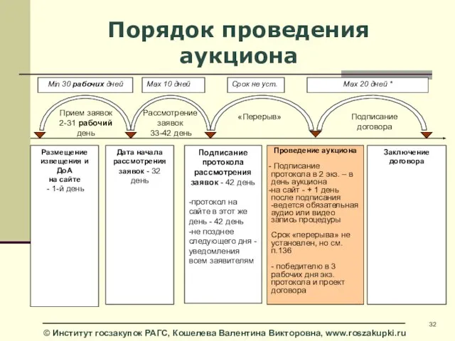 Рассмотрение заявок 33-42 день Прием заявок 2-31 рабочий день Порядок проведения аукциона