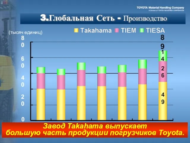 3.Глобальная Сеть - Производство (тысяч единиц) 49 26 14 89 80 60