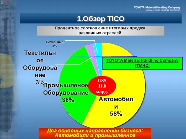 Процентное соотношение итоговых продаж различных отраслей 1.Обзор TICO Два основных направления бизнеса: