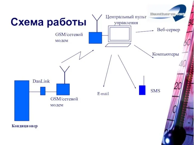 Схема работы GSM/сетевой модем DanLink GSM/сетевой модем Центральный пульт управления SMS Компьютеры Веб-сервер Кондиционер E-mail