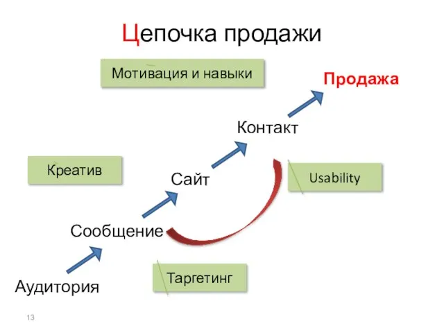 Цепочка продажи Аудитория Сообщение Сайт Продажа Контакт Таргетинг Креатив Мотивация и навыки Usability