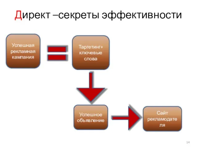 Успешная рекламная кампания Таргетинг+ ключевые слова Сайт рекламодателя Успешное объявление Директ –секреты эффективности