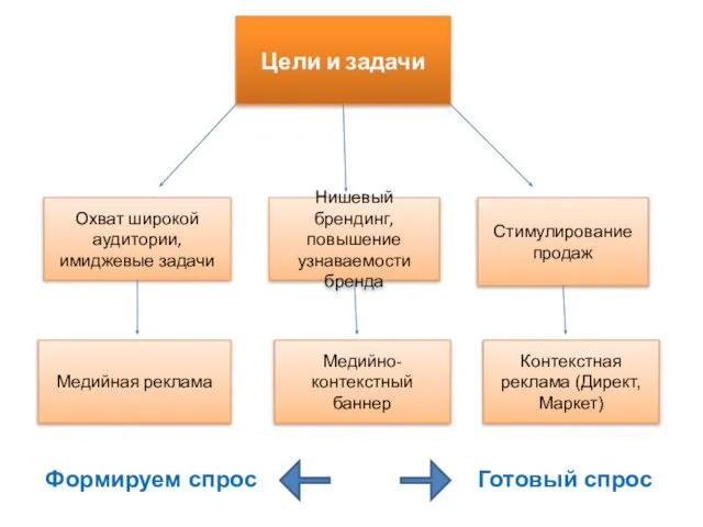 Цели и задачи Охват широкой аудитории, имиджевые задачи Нишевый брендинг, повышение узнаваемости