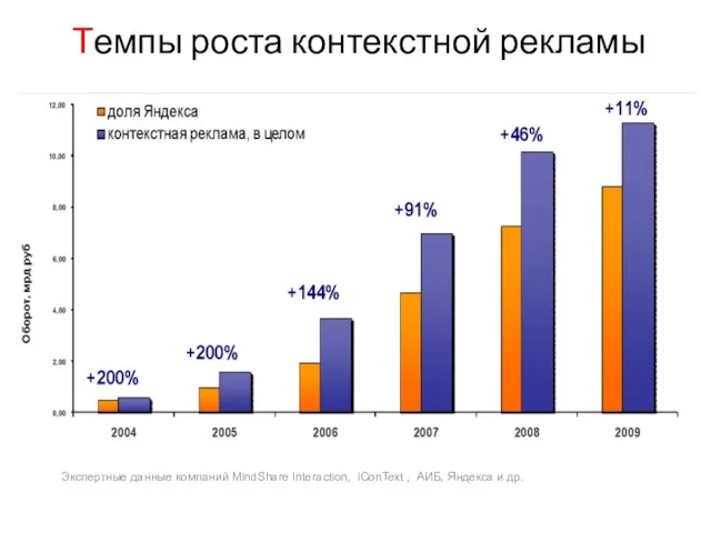 Темпы роста контекстной рекламы Экспертные данные компаний MindShare Interaction, iConText , АИБ, Яндекса и др.