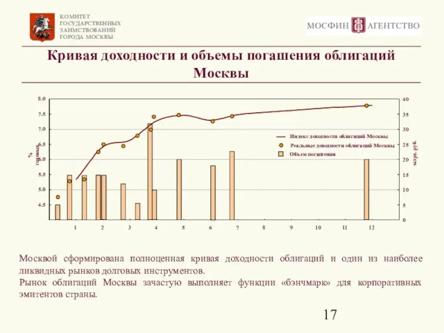 Кривая доходности и объемы погашения облигаций Москвы Москвой сформирована полноценная кривая доходности