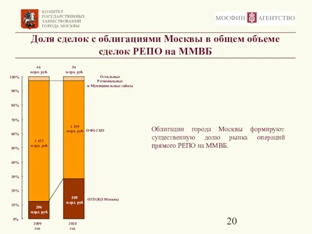 Доля сделок с облигациями Москвы в общем объеме сделок РЕПО на ММВБ