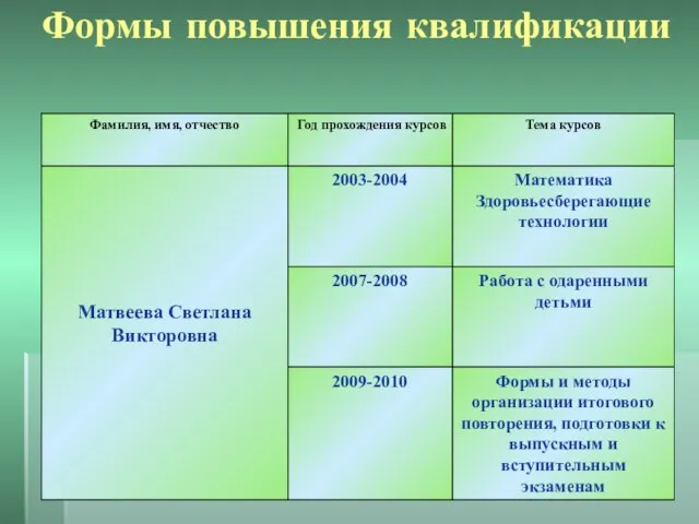 Формы повышения квалификации