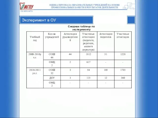 Эксперимент в ОУ Сводная таблица по эксперименту