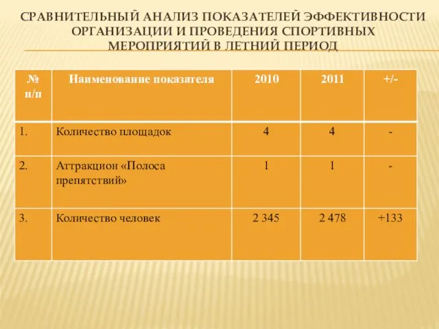 СРАВНИТЕЛЬНЫЙ АНАЛИЗ ПОКАЗАТЕЛЕЙ ЭФФЕКТИВНОСТИ ОРГАНИЗАЦИИ И ПРОВЕДЕНИЯ СПОРТИВНЫХ МЕРОПРИЯТИЙ В ЛЕТНИЙ ПЕРИОД