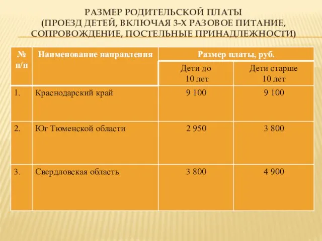 РАЗМЕР РОДИТЕЛЬСКОЙ ПЛАТЫ (ПРОЕЗД ДЕТЕЙ, ВКЛЮЧАЯ 3-Х РАЗОВОЕ ПИТАНИЕ, СОПРОВОЖДЕНИЕ, ПОСТЕЛЬНЫЕ ПРИНАДЛЕЖНОСТИ)