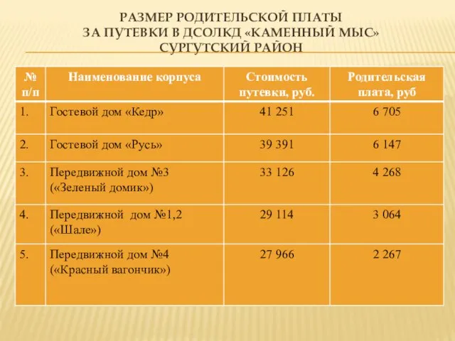 РАЗМЕР РОДИТЕЛЬСКОЙ ПЛАТЫ ЗА ПУТЕВКИ В ДСОЛКД «КАМЕННЫЙ МЫС» СУРГУТСКИЙ РАЙОН