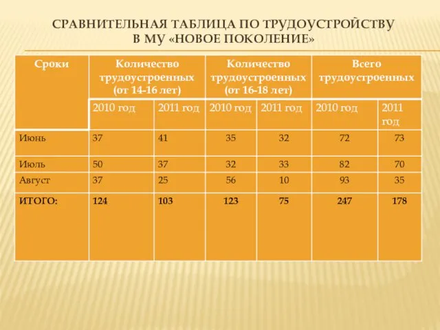 СРАВНИТЕЛЬНАЯ ТАБЛИЦА ПО ТРУДОУСТРОЙСТВУ В МУ «НОВОЕ ПОКОЛЕНИЕ»