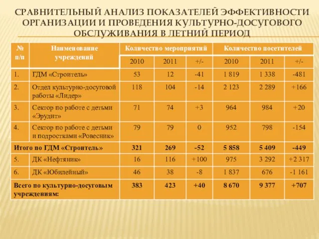 СРАВНИТЕЛЬНЫЙ АНАЛИЗ ПОКАЗАТЕЛЕЙ ЭФФЕКТИВНОСТИ ОРГАНИЗАЦИИ И ПРОВЕДЕНИЯ КУЛЬТУРНО-ДОСУГОВОГО ОБСЛУЖИВАНИЯ В ЛЕТНИЙ ПЕРИОД