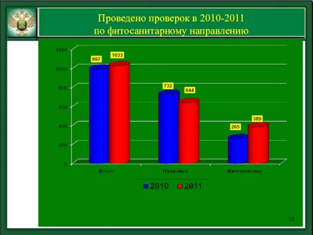 Проведено проверок в 2010-2011 по фитосанитарному направлению