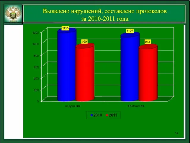 Выявлено нарушений, составлено протоколов за 2010-2011 года