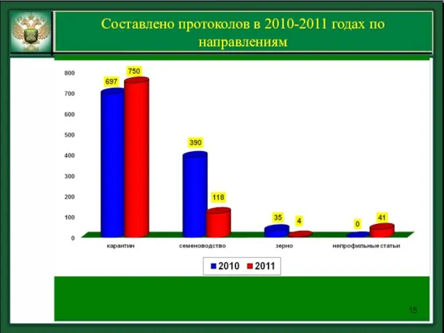 Составлено протоколов в 2010-2011 годах по направлениям