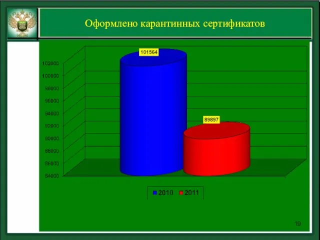 Оформлено карантинных сертификатов