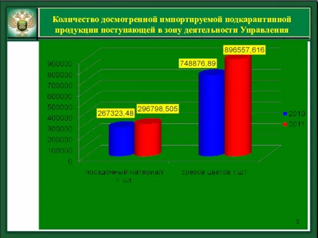 Количество досмотренной импортируемой подкарантинной продукции поступающей в зону деятельности Управления