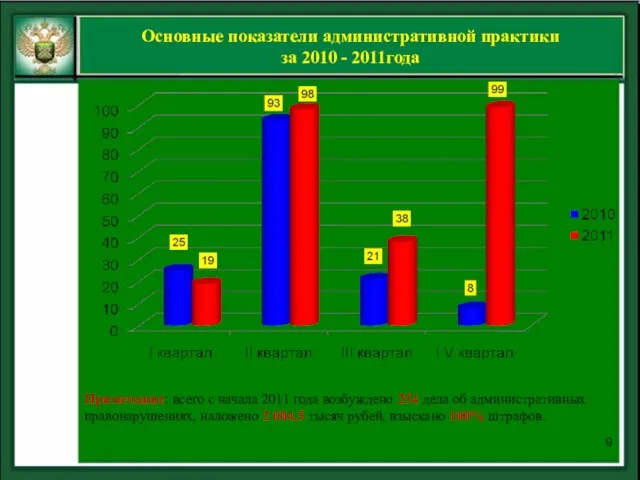 Основные показатели административной практики за 2010 - 2011года Примечание: всего с начала