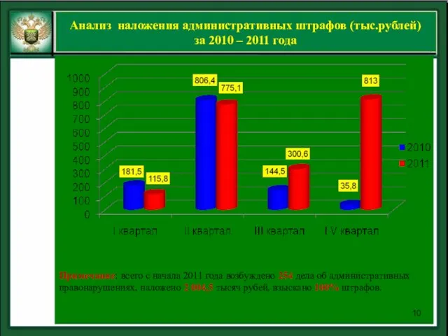 Анализ наложения административных штрафов (тыс.рублей) за 2010 – 2011 года Примечание: всего