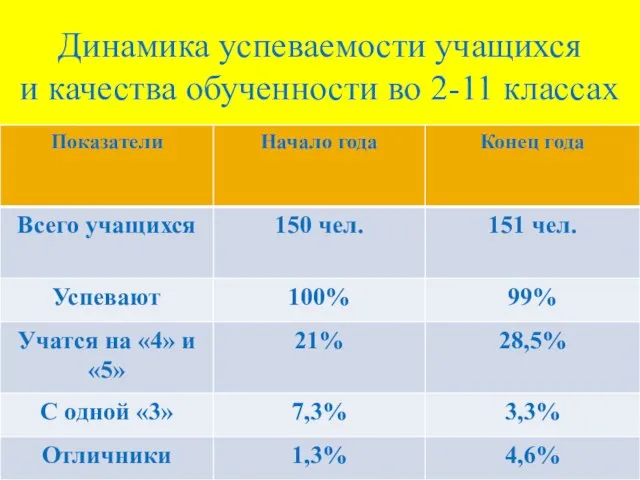 Динамика успеваемости учащихся и качества обученности во 2-11 классах