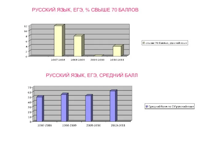 РУССКИЙ ЯЗЫК, ЕГЭ, % СВЫШЕ 70 БАЛЛОВ РУССКИЙ ЯЗЫК, ЕГЭ, СРЕДНИЙ БАЛЛ