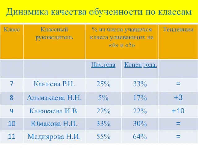 Динамика качества обученности по классам