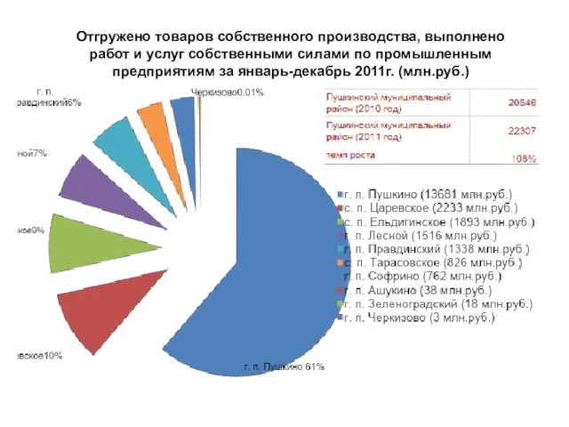 Отгружено товаров собственного производства, выполнено работ и услуг собственными силами по промышленным