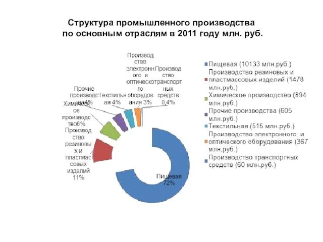 Структура промышленного производства по основным отраслям в 2011 году млн. руб.