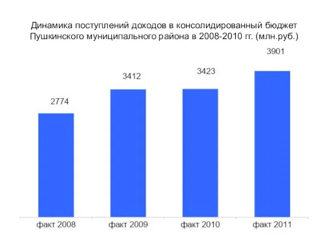 Динамика поступлений доходов в консолидированный бюджет Пушкинского муниципального района в 2008-2010 гг. (млн.руб.)