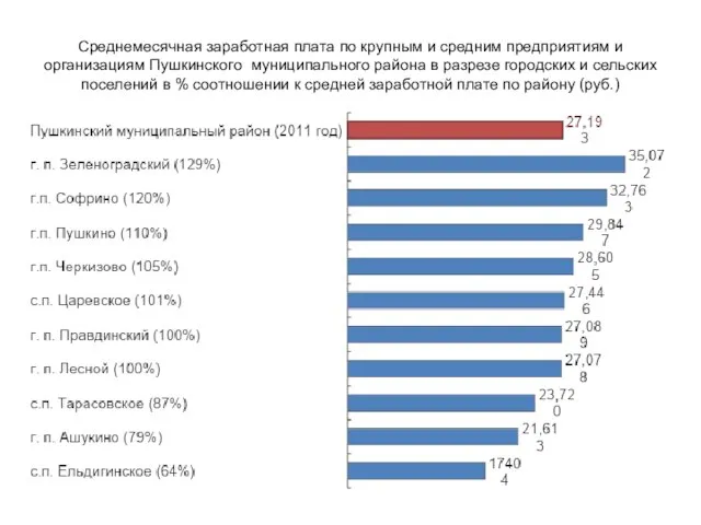 Среднемесячная заработная плата по крупным и средним предприятиям и организациям Пушкинского муниципального