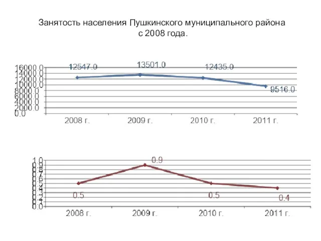 Занятость населения Пушкинского муниципального района с 2008 года.