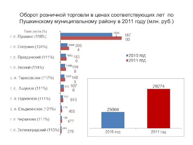 Оборот розничной торговли в ценах соответствующих лет по Пушкинскому муниципальному району в 2011 году (млн. руб.)