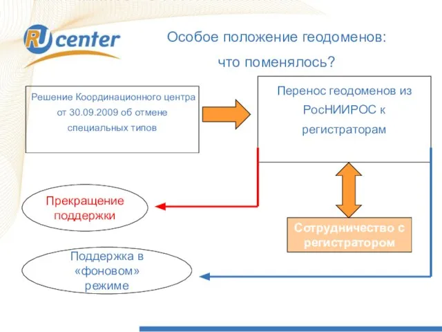 Особое положение геодоменов: что поменялось? Решение Координационного центра от 30.09.2009 об отмене