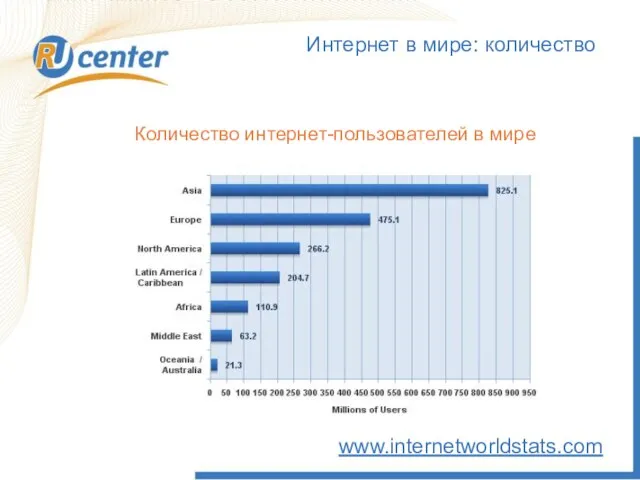 Интернет в мире: количество www.internetworldstats.com Количество интернет-пользователей в мире