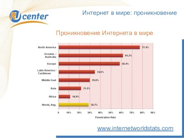 Интернет в мире: проникновение www.internetworldstats.com Проникновение Интернета в мире